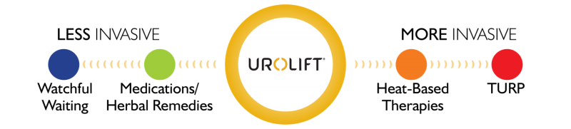 UroLift sits midway between less invasive and more invasive procedures